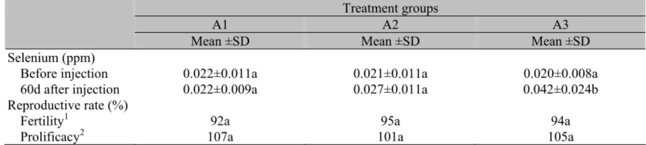 Table 1. Selenium content of blood samples and reproductive rate of does subcutaneously injected with  selenium-vitamin E 