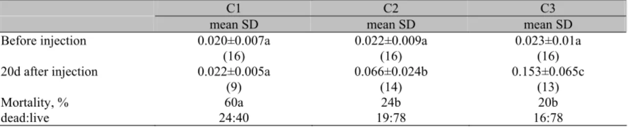 Table 2. Selenium content (ppm) of blood samples and mortality rates in kids subcutaneously injected with  selenium-vitamin E 