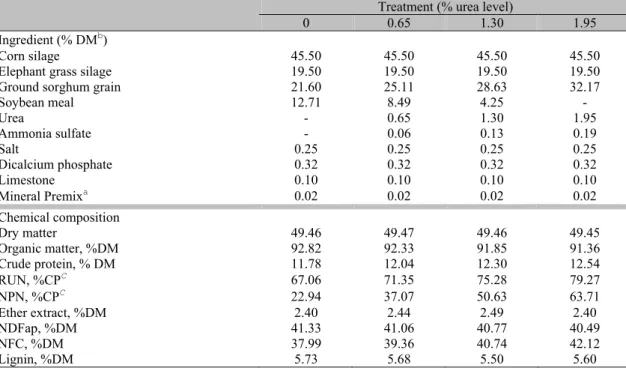 Table 1. Ingredient and chemical composition of the experimental diets for dairy steers  Treatment (% urea level) 