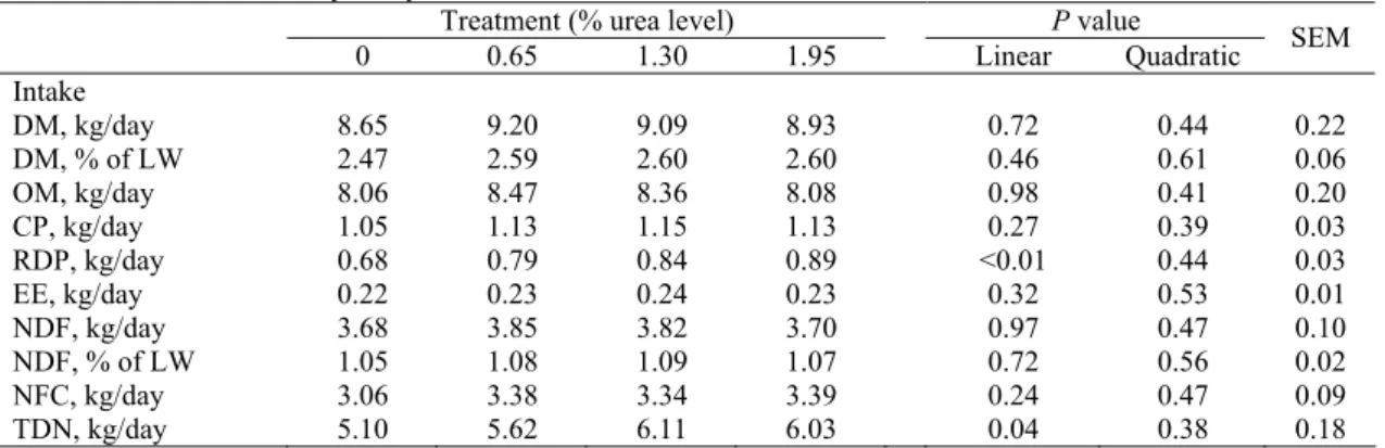 Table 2. Nutrient intake by dairy steers fed on diets with different urea levels 