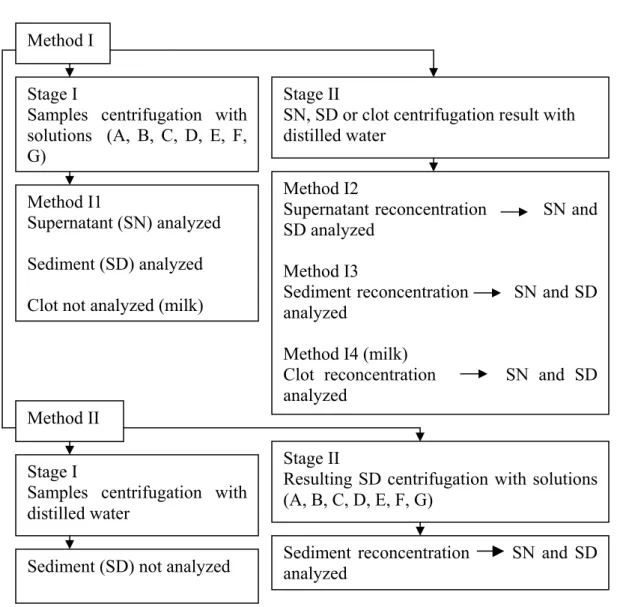 Figure 1. Diagram showing different methods for concentration and reconcentration of Cryptosporidium  oocyst in water and milk samples  
