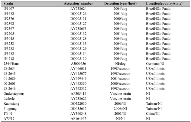 Table 1. Strain, accession number, detection and location of CDV strains used for phylogenetic analysis  in this study.