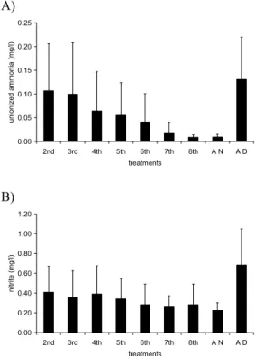 Figure 1. Mean (± standard deviation) temperature  (A), dissolved oxygen concentration (B) and pH (C)  for all treatments during the experiment