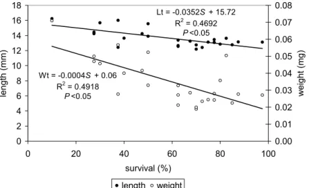 Figure 3. Relationship between final survival (S) and length (Lt) or weight (Wt). 