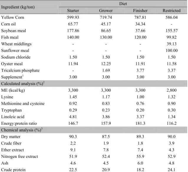 Table 1. Composition and chemical analysis of the experimental diets for broiler chickens  Diet 