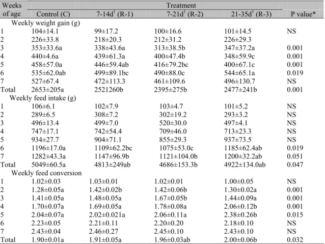 Table 2. Performance of broilers fed control diet or submitted to qualitative restriction in different periods  (mean ± SD) 