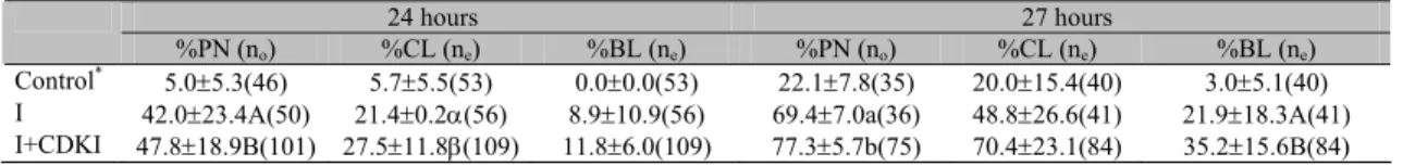 Table 4. Pronuclear formation, cleavage and blastocyst development rates and number of oocytes (n o ) or  embryos (n e ) evaluated for bovine oocytes in vitro matured for 24 or 27 hours and treated with ionomycin  (I) or with ionomycin combined with CDKI  