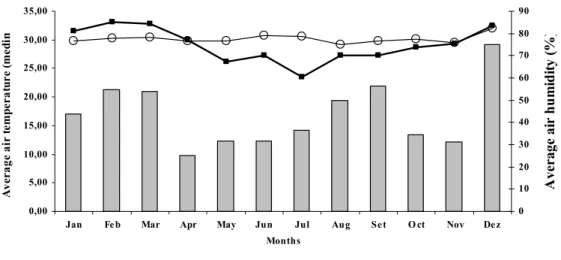 Figure 2. Correlation between the distribution of CPV cases and the monthly average temperature and  relative humidity from 1998 to 2004 (Metereology Laboratory – Universidade Federal Fluminense)