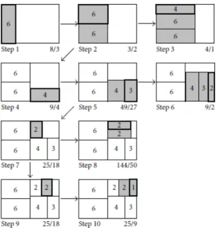 Figure 2.13 – Squarified treemaps operation (Bruls et al., 1999). Considering the following sequence of rectangular areas 6, 6, 4, 3, 2, 2, and 1, a descendant sorting algorithm optimizes the process which tries to arrange the areas inside a rectangular co