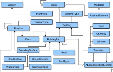 Figure 3.1 – Generic buildings’ ontology: an abstract semantic schema that defines the connections between the elements that can be part of a building