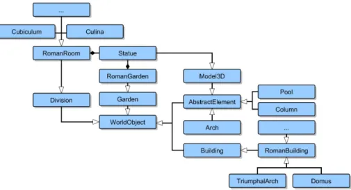 Figure 3.3 – The specialization of the generic ontology into roman architectural objects, by extending generic elements to fulfil some of the roman architecture requirements.