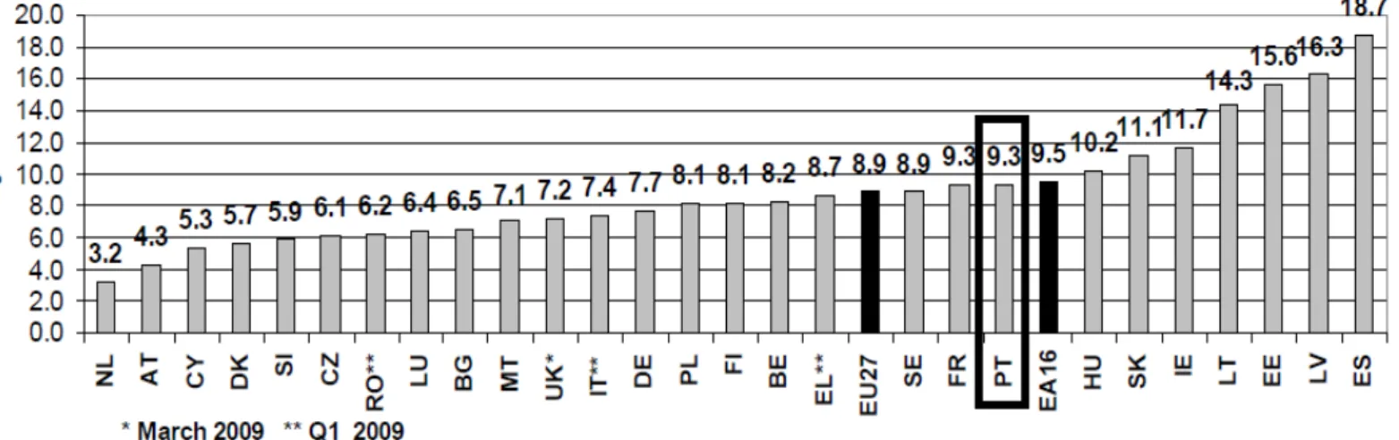 Gráfico 1 – Taxa de desemprego (%) registada em Maio de 2009, na Europa  (11) . 