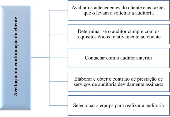 Figura nº 2.2 - Principais procedimentos na 1ª fase de auditoria     Fonte: Excerto de Batista da Costa (2017: 65)  