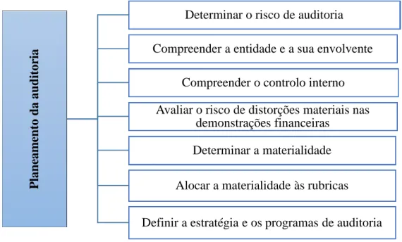 Figura nº 2.3 - Principais procedimentos na 2ª fase de auditoria      Fonte: Adaptado de Almeida (2017:147) 