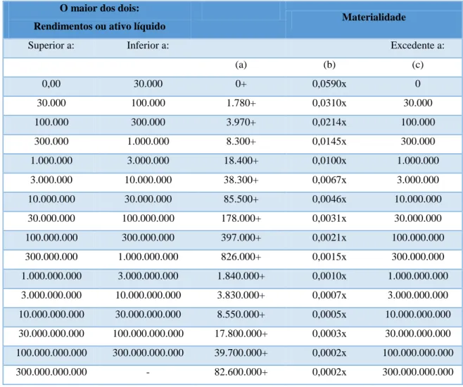 Tabela 2.2 - Cálculo da materialidade pelo método da escala móvel de valores  O maior dos dois: 