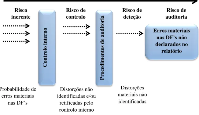 Figura nº 2.4 - Processo e Risco de Auditoria