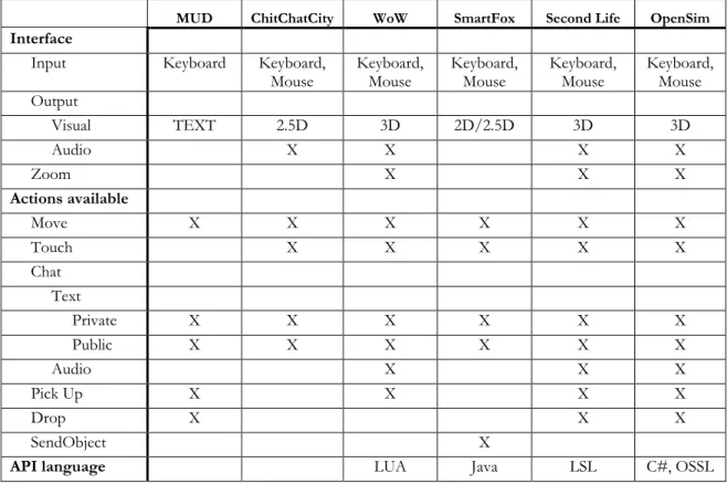 Table 1 - Characteristics of virtual platforms relating to its interface and interaction possibilities