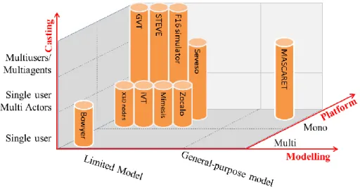 Figure 7 - The positioning of systems according to casting, platform and modelling dimensions  Table 2 - characterization of the systems reviewed 