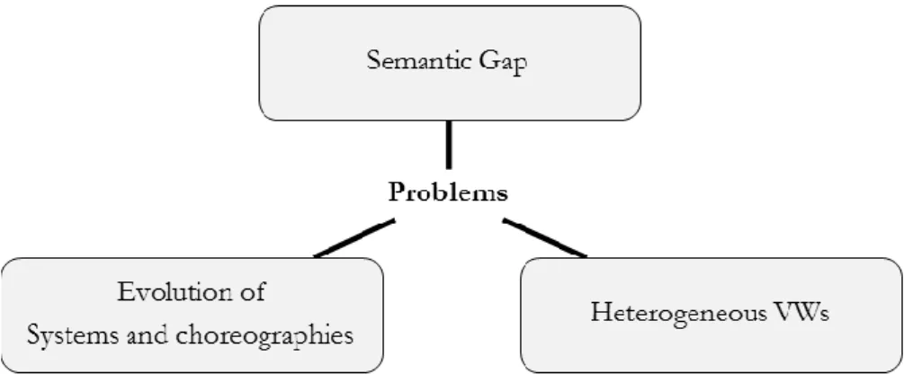 Figure 8 – Problems in the use of choreographies in VWPs  Semantic Gap refers to: 