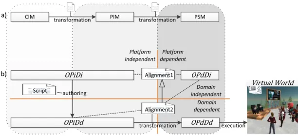 Figure 11 – Model-driven representation according to: a) MDA and b) proposed approach 