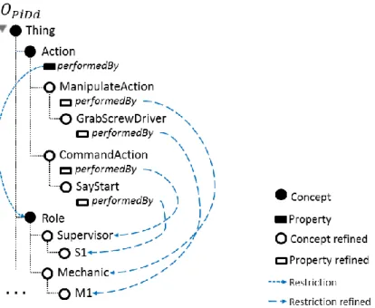 Figure 17 – An extract of the (