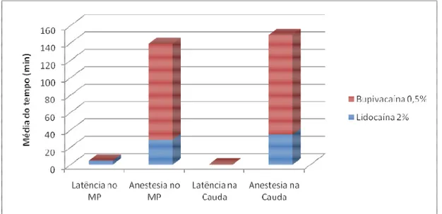 Figura  8.  Distribuição  das  médias  dos  tempos  em  minutos,  para  latência  e  anestesia  nos  membros  pelvinos  (MP)  e  na  cauda  de  Phrynops  geoffroanus  tratados  com  bupivacaína  0,5%  e  lidocaína 2%