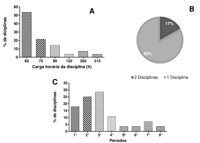 Figura 1. Distribuição de Carga horária, número  de disciplinas  e períodos das disciplinas de Bioquímica  na  Universidade  Federal  de  Uberlândia