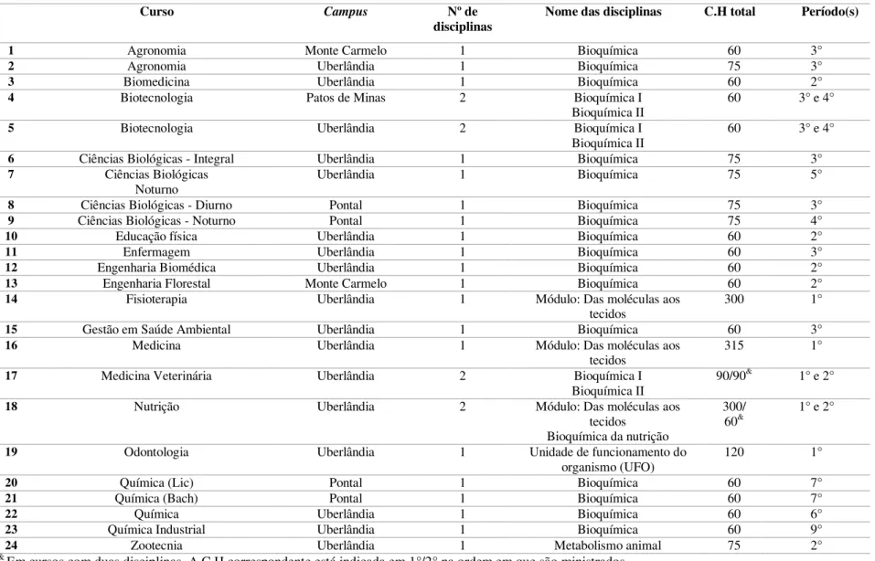 Tabela 2.  Lista de cursos de graduação que apresentam bioquímica como componente curricular obrigatório da Universidade Federal de Uberlândia em 2017 