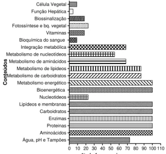 Figura 2. Conteúdos mais listados nas ementas de bioquímica. Alguns conteúdos são ministrados em todos os cursos  de graduação