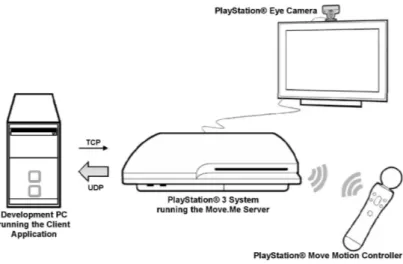 Figura 2.4: Diagrama do ambiente cliente/servidor do Move.Me [Sony Computer En- En-tertainment Inc 2011].