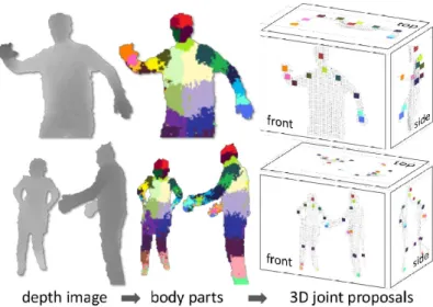 Figura 2.6: Divisão e reconhecimento das partes do corpo humano [Shotton et al.