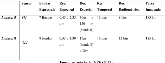 Tabela 1 - Características Sensores Landsat.  Sensor  Bandas  Espectrais  Res.  Espectral  Res