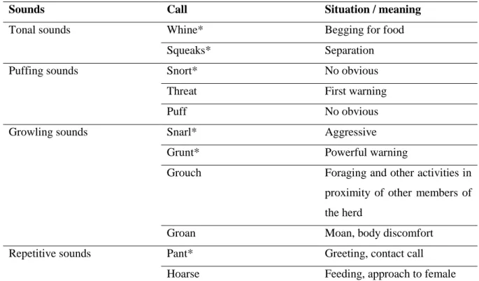 Table 1 - White Rhino Calls, adapted from Versteege, 2018 