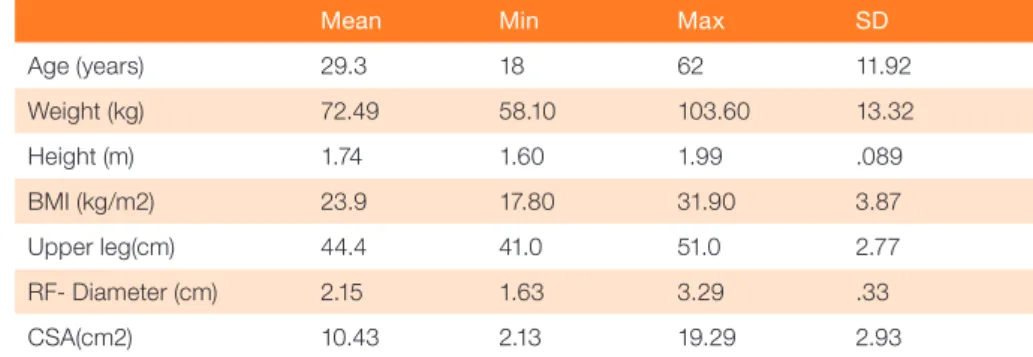 Table 3 shows the results of the validity assessment of  the different measurement methods