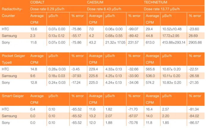 Table 5: Measured counts per minute. dose rate (μSv/h) and calculated % error of the devices for each  smartphone and radioactive source