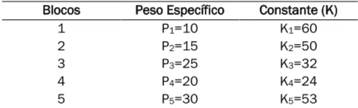Tabela  1:  Peso  específico  e  constante  de  cada  bloco  averiguado. 