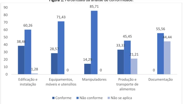 Figura 1: Percentuais da análise de conformidade. 