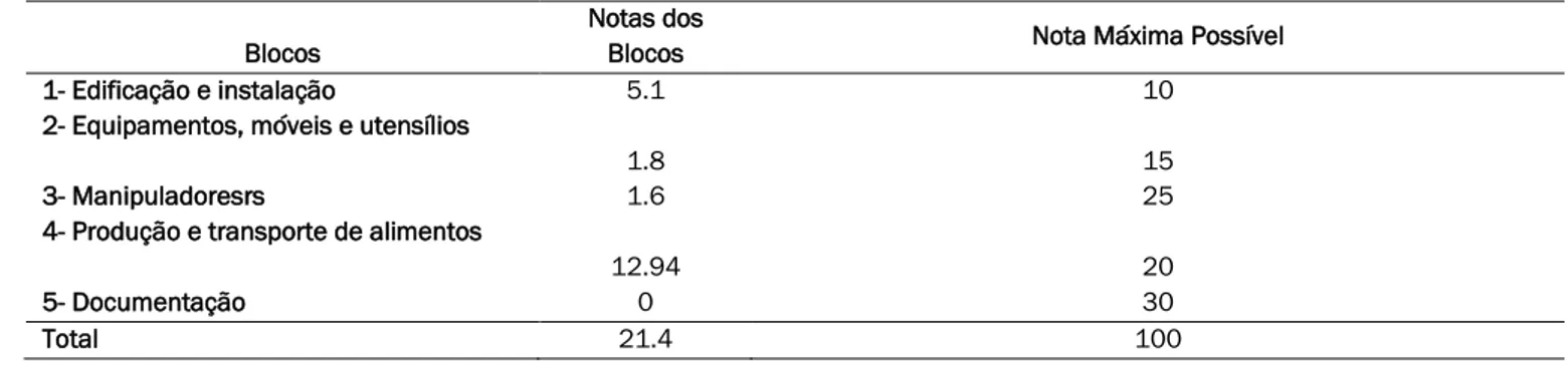 Tabela 3: Notas obtidas individualmente dos blocos avaliados e a   pontuação total do estabelecimento por meio das notas
