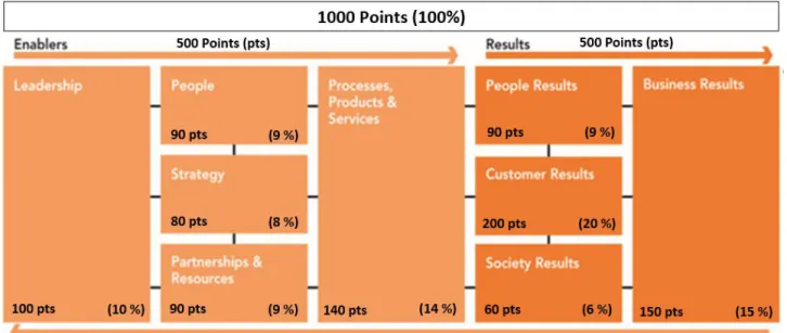 Figure 1. EFQM 2013 Model [11]