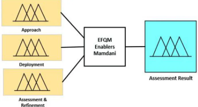 Table 2. Fuzzy sets and membership functions.