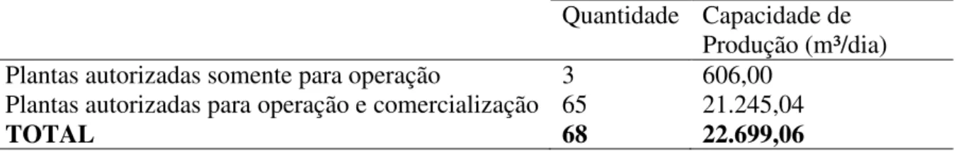 Tabela 1. Plantas de produção de biodiesel autorizadas pela ANP em funcionamento no  Brasil