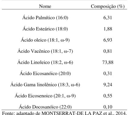 Tabela 2 – Composição dos ácidos graxos presentes no óleo de Prímula 