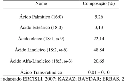 Tabela 3 – Composição dos ácidos graxos presentes no óleo de Rosa Mosqueta  Nome  Composição (%)  Ácido Palmítico (16:0)  5,26  Ácido Esteárico (18:0)  3,13  Ácido oleico (18:1, ω-9)  22,14  Ácido Linoleico (18:2, ω-6)  48,84  Ácido Alfa-Linoleico (18:3, ω