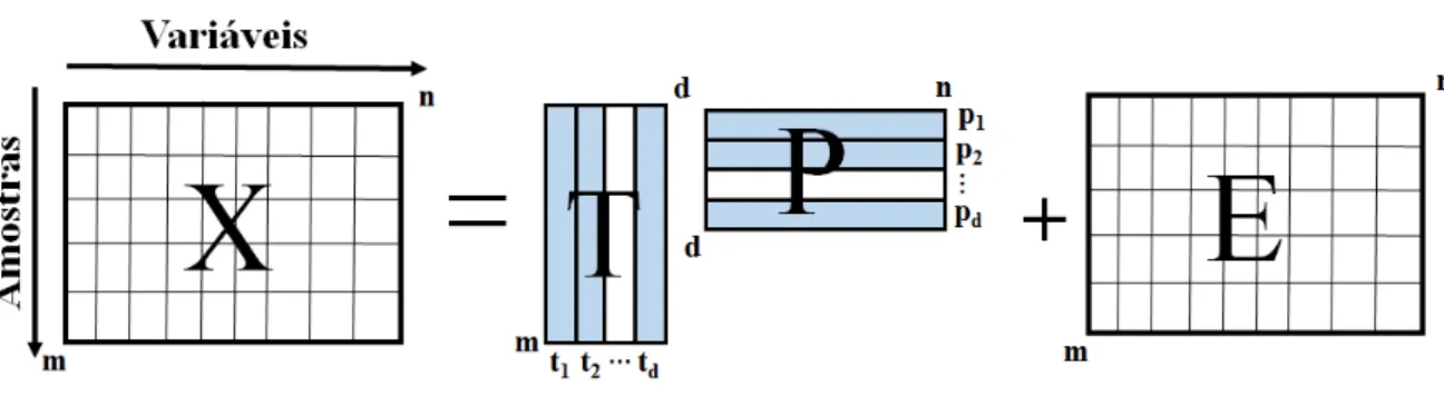 Figura 5 – Representação da decomposição da matriz X nas matrizes de escores (T), pesos  (P) e resíduos (E) 