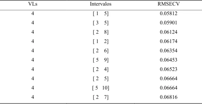 Tabela  2  –  Exemplo  de  resultados  de  saída  fornecido  pelo  algoritmo  siPLS  para  uma  combinação entre 2 intervalos 