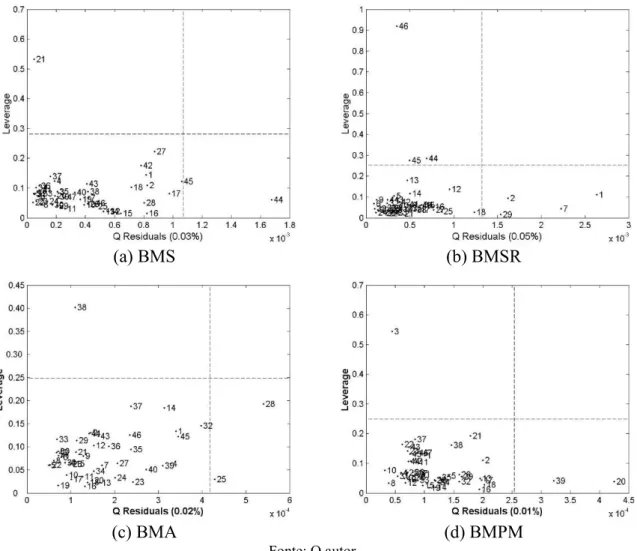 Figura 14 ‒ Gráfico de leverage versus Q residuals com 95% de confiança para os modelos  PLS global dos biodieseis metílicos: (a) BMS, (b) BMSR, (c) BMA, (d) BMPM