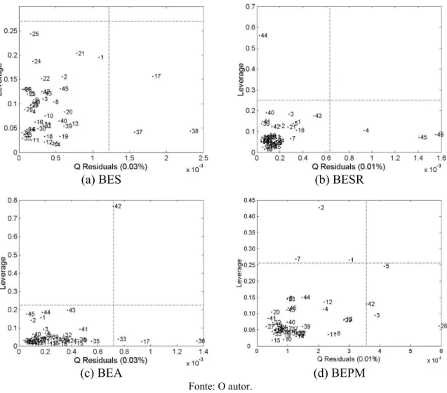 Figura 15 – Gráfico de leverage versus Q residuals, com95% de confiança, para os modelos  PLS global dos biodieseis etílicos: (a) BES, (b) BESR, (c) BEA e (d) BEPM 