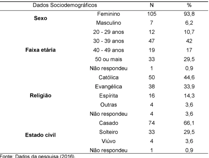 Tabela  1  -  Caracterização  sociodemográfica  dos  profissionais  que  atuam  na  ESF,  Uberlândia-MG (N=112) Dados Sociodemográficos N % Feminino 105 93,8 Sexo Masculino 7 6,2 20 - 29 anos 12 10,7 30 - 39 anos 47 42