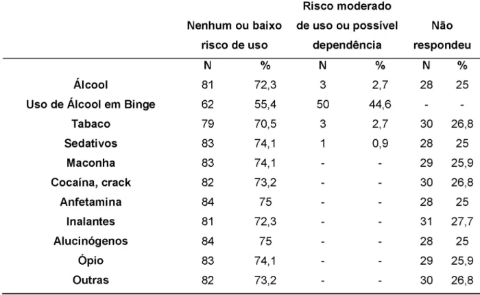 Tabela  3  -  Nível  de  risco  de  uso  de  álcool,  de  tabaco  e  de  outras  drogas  entre  profissionais de enfermagem que atuam na ESF,  Uberlândia-MG (N=112)