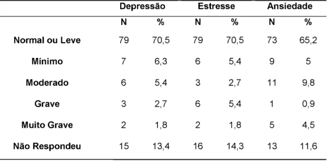 Tabela  4  -  Valores  do  questionário  DASS  respondidos  pelos  profissionais  de  enfermagem que atuam  na ESF,  Uberlândia-MG (N=112)